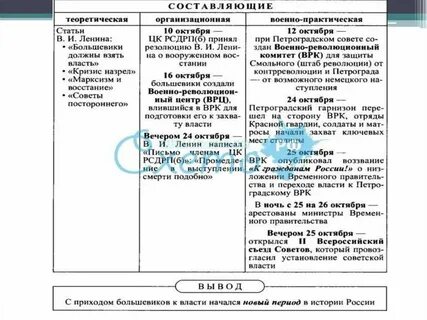 Составляющие революции