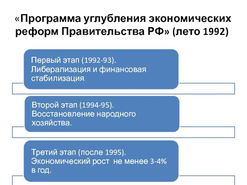 Экономические реформы в россии 1990. Экономические реформы 1990-х годов. Основные этапы экономических реформ 1990-х годов в России. Экономические реформы 1990-х годов основные этапы. Экономические преобразования 1990.