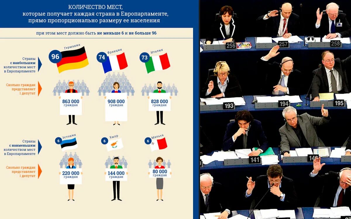 Сколько депутатов входит в рф. Распределение мест в Европарламенте по странам. Парламенты разных стран. Состав Европарламента по странам. Сколько депутатов от стран в Европарламенте.