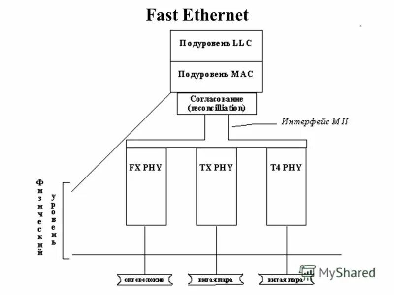 Fast ethernet 100base-t4. Физический уровень fast ethernet это. Схема подключения fast ethernet. Ethernet схема. Интерфейс fast ethernet.