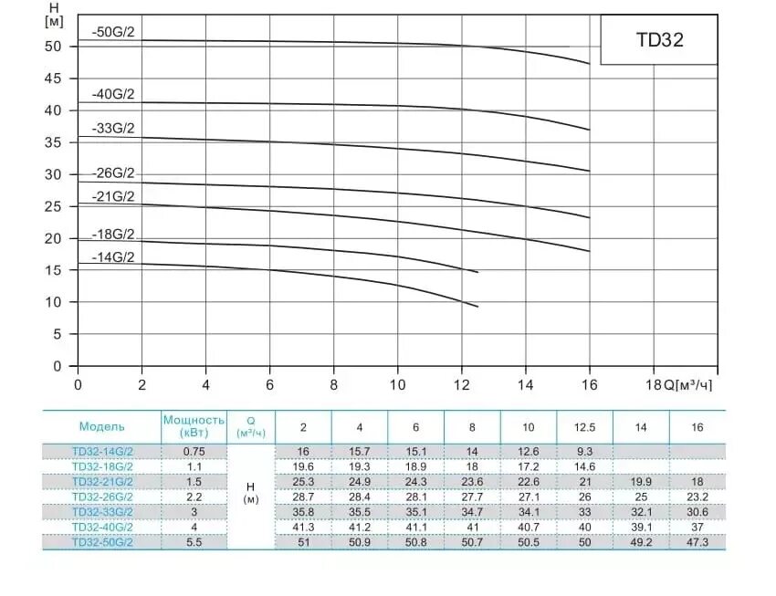 Td32. Насос td32-33g/2. CNP td 40-14g/2, 0,75 КВТ. Насосная станция CNP td.