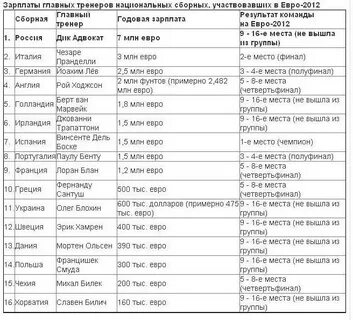 Зарплаты тренеров сборных