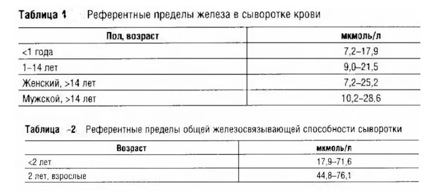 Норма анализа сывороточного железа. Железо анализы норма. Референсные значения сывороточного железа. ОЖСС сывороточное железо ЛЖСС. Сывороточное железо анализ крови норма.