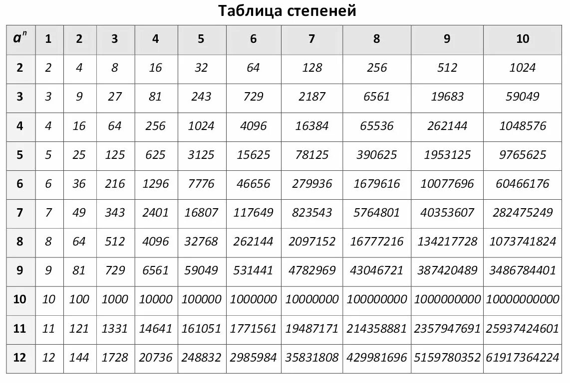 Таблица степеней натуральных чисел от 1 до 10. Таблица возведения чисел в степень. Математическая таблица степеней. Возведение 3 в степень таблица.