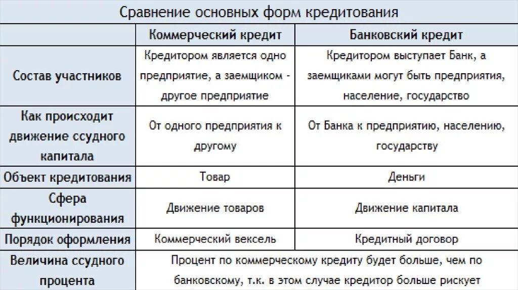 Сравнение банковского и коммерческого кредита. Характеристика банковского кредита. Банковский и коммерческий кредит сравнительная характеристика. Коммерческий кредит характеристика.