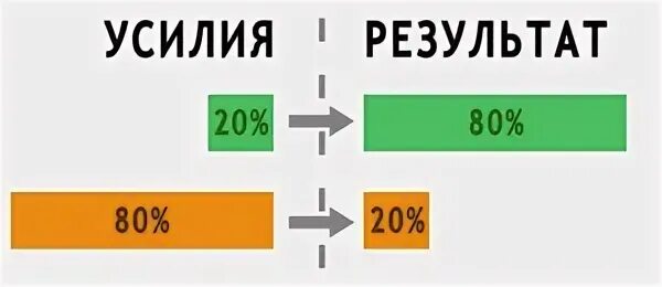 Принцип Парето 80/20. Формула Парето 20 80. 20 Усилий дают 80 результата. 20 Усилий дают 80 результата это принцип.