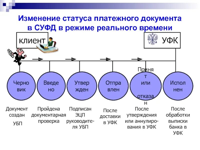 Статусы в СУФД. Статус документа. Казначейство статус документа. Статус в СУФД готово к оплате. Что значит статус документа