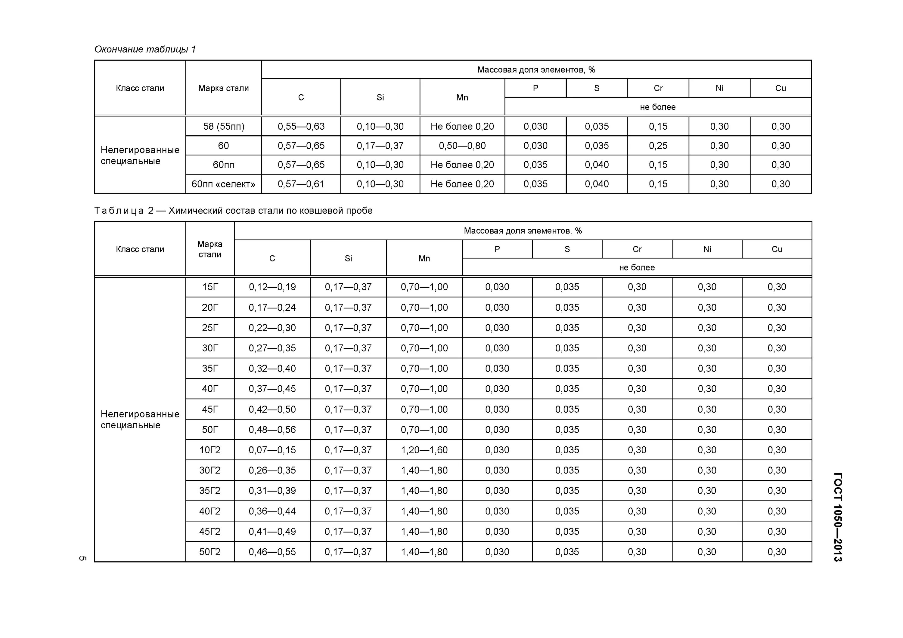 Сталь 35 ГОСТ 1050. Сталь ст20 ГОСТ 1050-2013. Сталь 35 ГОСТ 1050-2013 характеристики. Гайка сталь 45 ГОСТ 1050-2013.