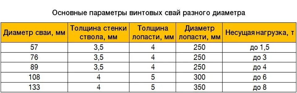 Сколько кг 108. Несущая способность винтовой сваи 108. Несущая нагрузка винтовой сваи 108 мм. Сваи винтовые 89 мм нагрузка. Какую нагрузку выдерживает винтовая свая 89.