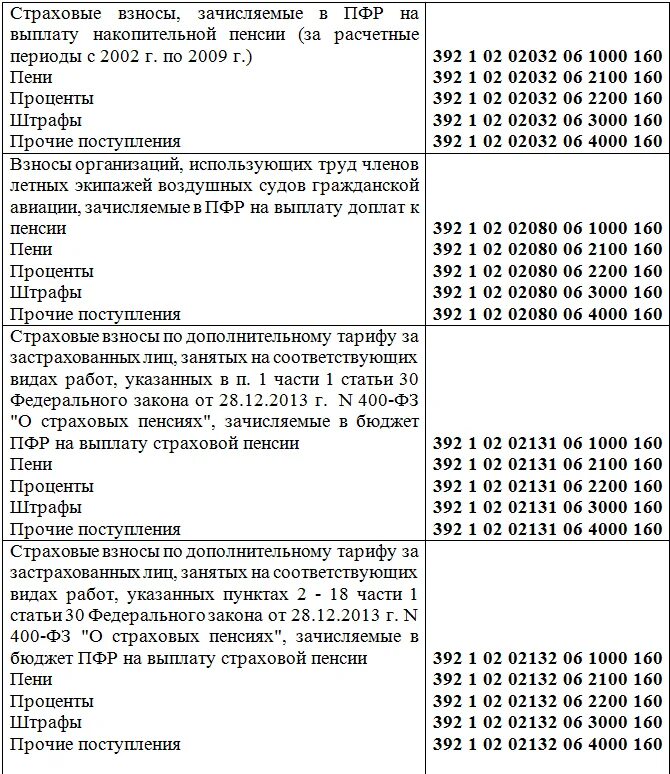 Кбк оплата страховых взносов в 2024 году. 3227704722011047909 Код бюджетной классификации. Кбк. Кодов бюджетной классификации. Код бюджетной классификации таблица.