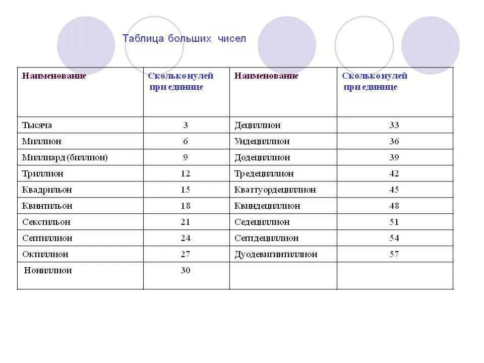 Сколько в мире нулей. Наименование больших чисел таблица. Самые большие числа. Названия больших чисел. Газванрч больших числеь.