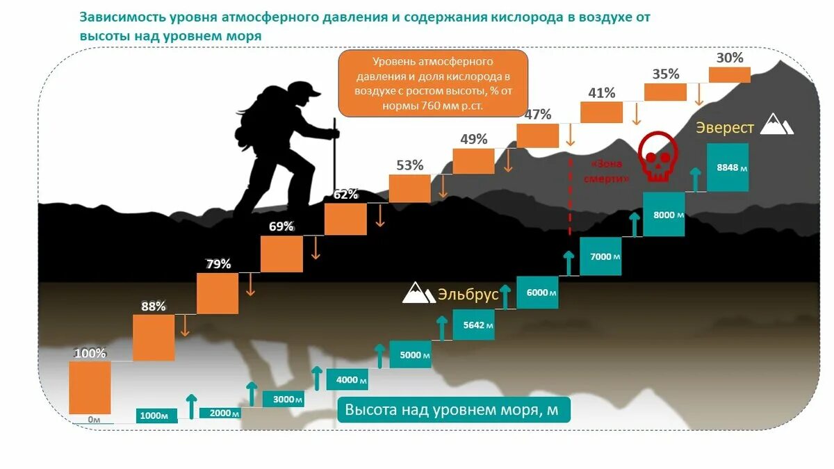 Атмосферное давление на вершине горы э. Атмосферное давлениетв горах. Давление в горах. Инфографика атмосферное давление. Какие изменения будут в июне