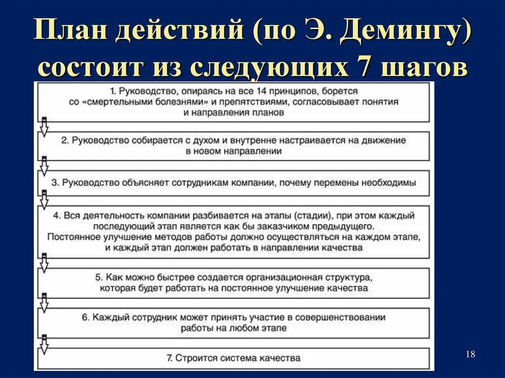 План действий по другому. 7 Шагов плана действий по э Демингу. План действий. Планирование по Демингу. План по шагам.