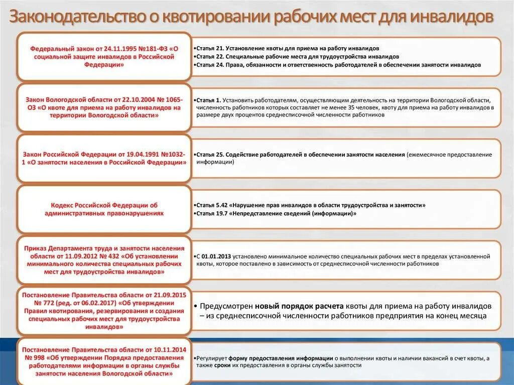 Квота рабочих мест для инвалидов. Законодательства о квотировании рабочих мест для инвалидов. Порядок квотирования рабочих мест для инвалидов. Размер квоты для инвалидов. Ип инвалиду 2 группы