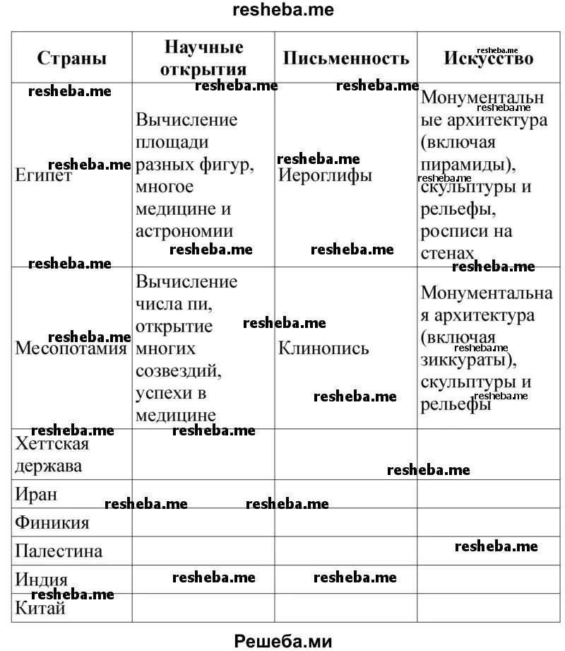 Сравнительная таблица Египет Междуречье Индия Китай. Цивилизация Месопотамии время расцвета таблица. Сравнительная таблица культура Месопотамии и Египта.