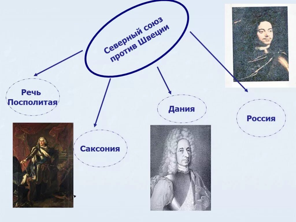 Союз россии с данией. Союз против Швеции при Петре 1. Северный Союз против Швеции. Северный Союз Петра 1.