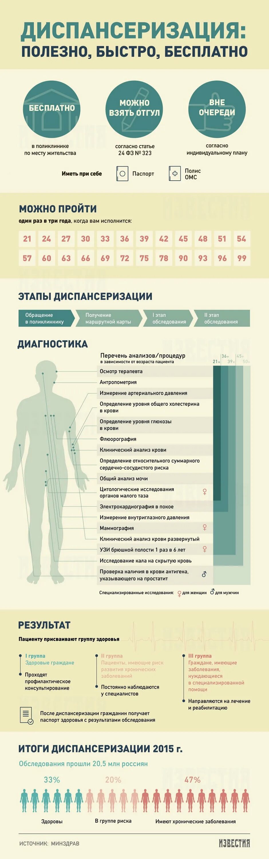 Что получает человек по итогам прохождения диспансеризации. Этапы диспансеризации. Диспансеризация в анализе мочи. Диспансеризация инфографика.