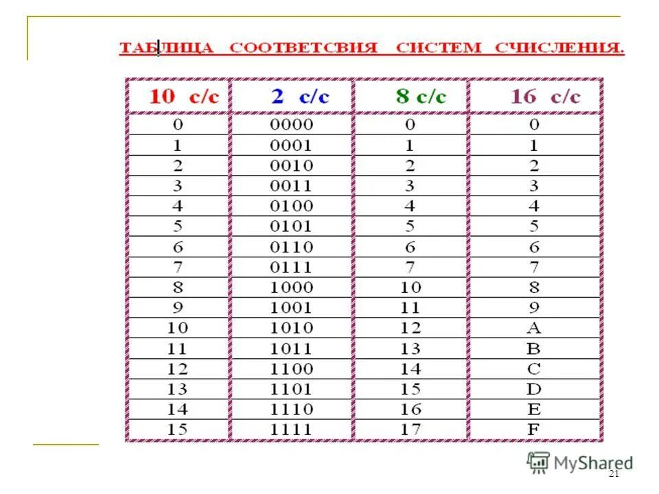 Калькулятор перевода чисел систем счисления. 16 Система счисления в 10. 16 Система счисления таблица. Таблица 16 системы счисления в 2. 2 8 16 Система счисления.