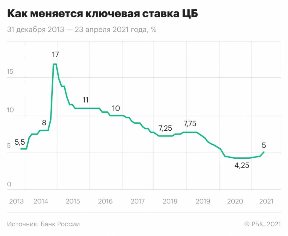 Динамика ключевой процентной ставки ЦБ РФ. Динамика Ключевая ставка ЦБ РФ В 2020 году. График ключевой ставки ЦБ РФ С 2000 года. Динамика ключевой ставки ЦБ РФ 2021. Размер ставки рефинансирования цб рф