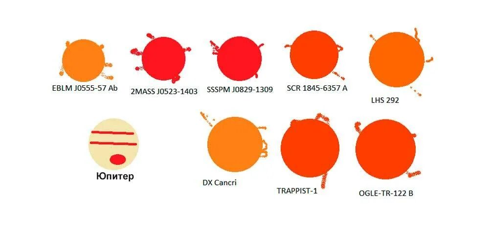 EBLM j0555-57ab. 2mass j0523-1403 звезда. Ogle-tr-122b звезда. Самая маленькая звезда во Вселенной Ogle- tr-122b.