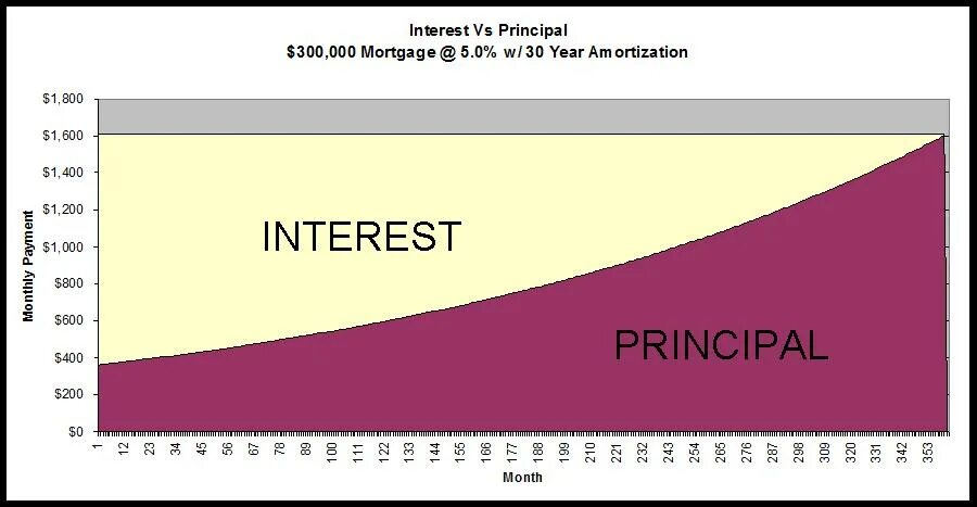 Make an interest in