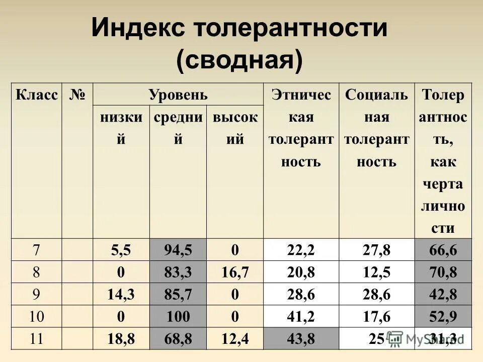 Индекс черниговское. Опросник толерантность. Экспресс-опросник индекс толерантности. Таблица толерантности. Уровни толерантности.