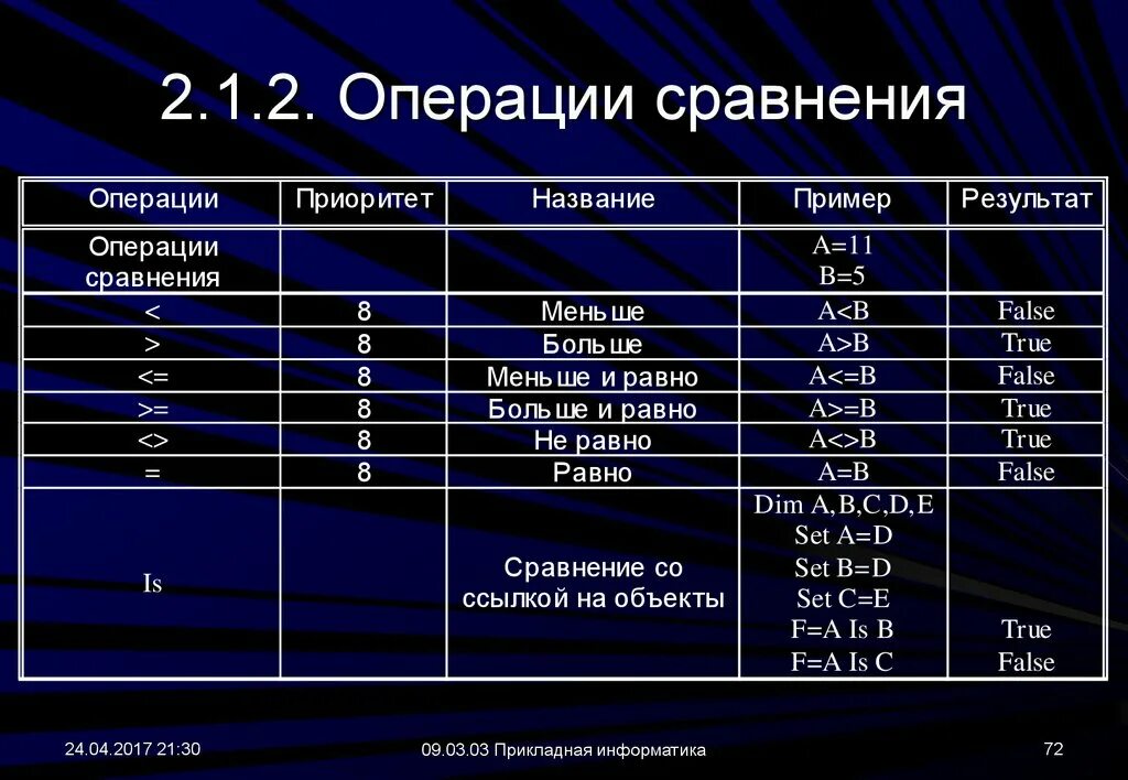 Операции сравнения. Операции сравнения в информатике. Укажите операции сравнения:. Операции сравнения в программировании. 3 операции сравнения