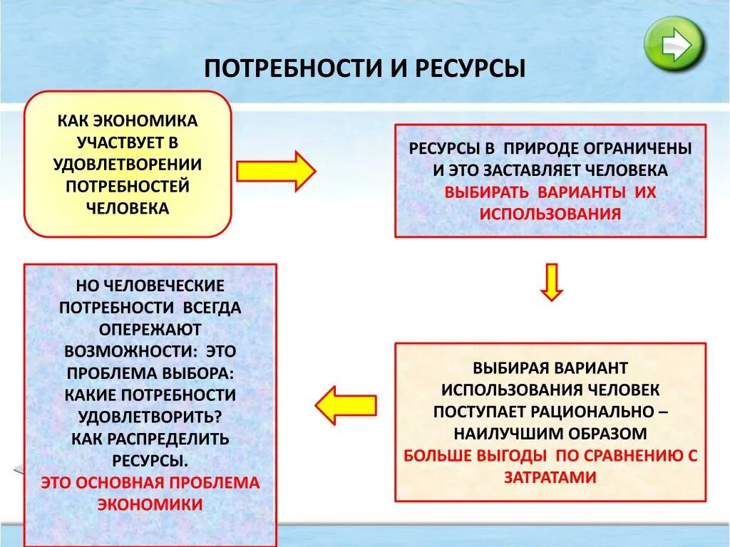 Взаимосвязь потребностей и ресурсов. Экономические потребности и экономические ресурсы. Потребности и ресурсы в экономике. Ресурсы и потребности ограниченность ресурсов. Удовлетворение материальных потребностей связано с