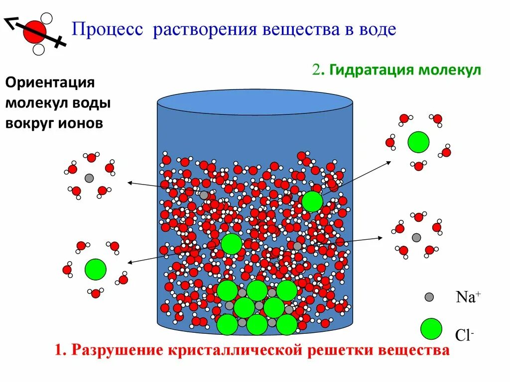 Химическое растворение схема. Процесс растворения растворы. Растворы процесс растворения химия. Растворимость процесс. Растворы молекулярных соединений