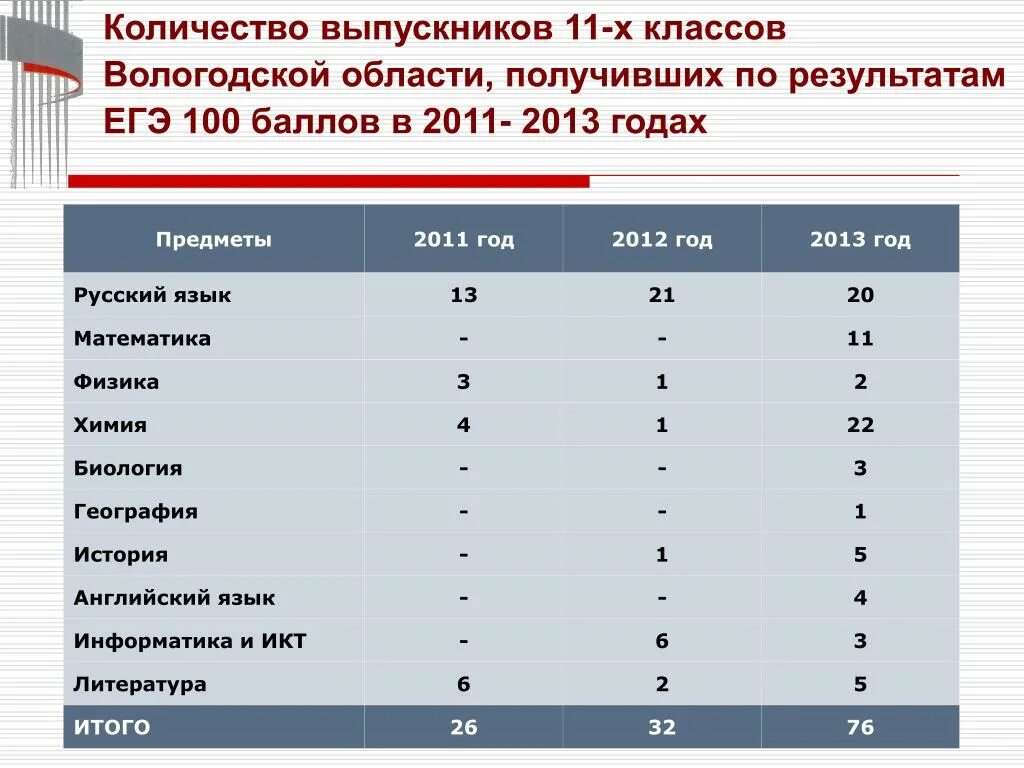 Егэ количество. 100 Баллов по ЕГЭ. Баллы ЕГЭ 100 баллов. Баллы для сдачи ЕГЭ. Высокие баллы по ЕГЭ.