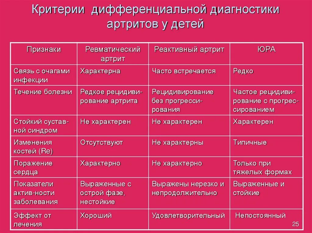 Ювенильный ревматоидный артрит. Ревматоидный артрит дифференциальный диагноз с реактивным артритом. Артрит у детей диагностика. Артрит у детей диагностика. Артрит у детей диагностика.