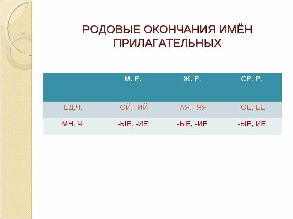 изменение прилагательных по родам 3 класс презентация
