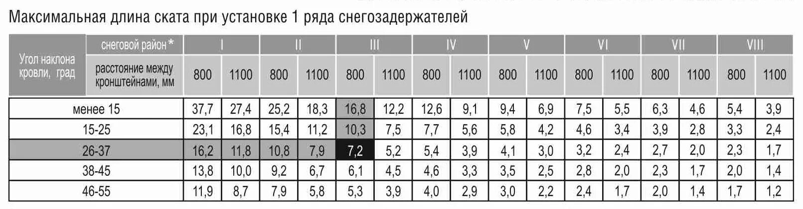 Какой максимальный интервал между