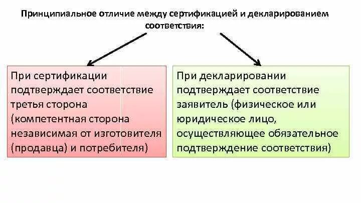 Чем декларирование отличается от сертификации соответствия. Отличие обязательной сертификации от декларирования соответствия. Сертифицирование и декларирование отличие. Разница между сертификацией и декларированием. В чем принципиальное различие в оценке бунта