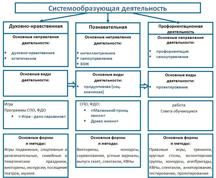 Воспитательная система направления. Структура методы воспитания схема. Основные направления учебно-воспитательной работы, цели и задачи. Структурно логическая схема методы воспитания. Основные типы форм воспитательной работы.