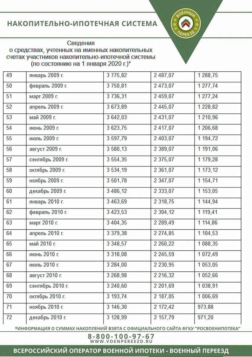 Военные накопления по годам. Размер военной ипотеки по годам. Военная ипотека начисления по годам. Военная ипотека сумма. Сумма военной ипотеки в 2021 году.