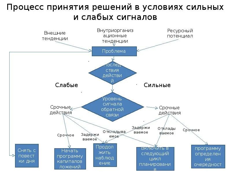 Сценарии принятия решений. Цикл принятия решений. Цикличность принятия решений. Цикл принятия решения о покупке. Цикл принятия решений определение.