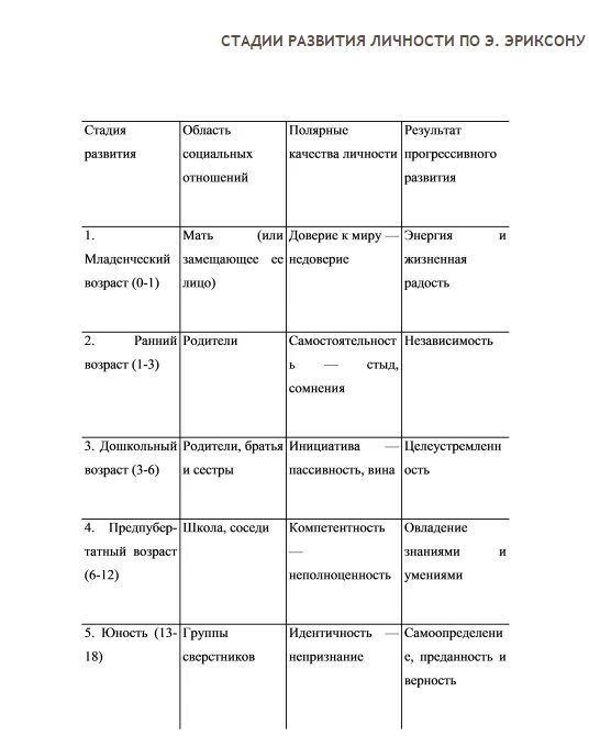 Составьте таблицу отражающую. Многообразие подходов к периодизации развития личности таблица. систематическая таблица подходов к периодизации развития личности. составьте систематическую таблицу отражающую. полярные качества личности по эриксону.