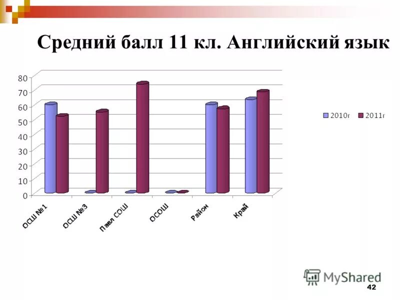 средний бал егэ по предметам. средний балл егэ по английскому языку. егэ английский баллы. средние тестовые баллы егэ. баллы огэ английский.