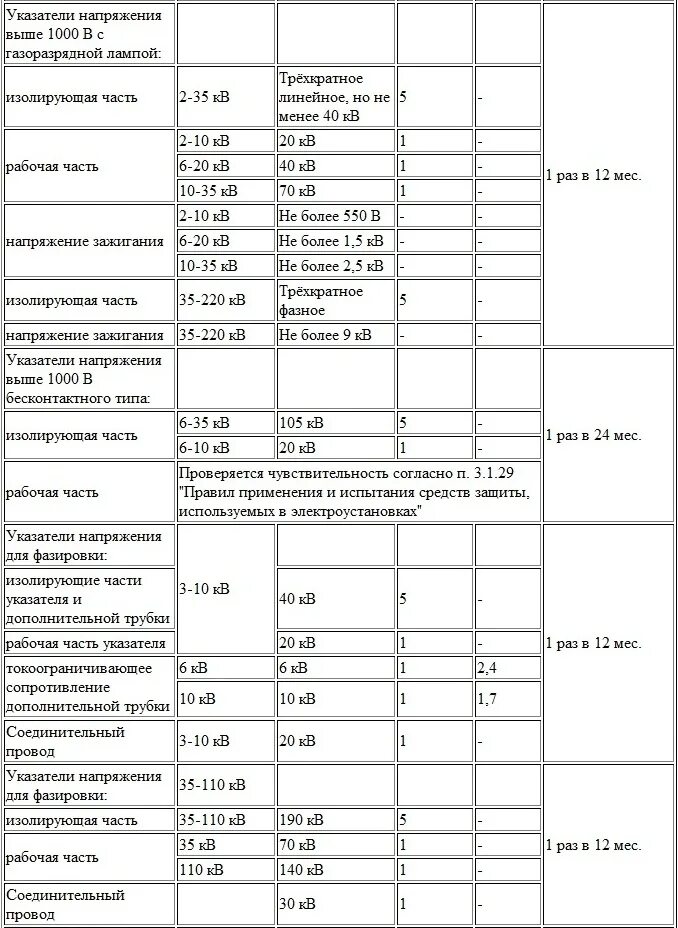 Испытание электрозащитных средств защиты