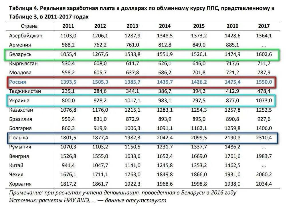 Зарплата в 1998 году. Средняя зарплата в России и Украине 2021. Таблица средний зарплата. Таблица среднего заработка по России. Средняя ЗП по России по годам.