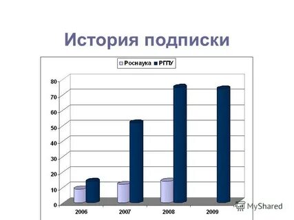 История подписок