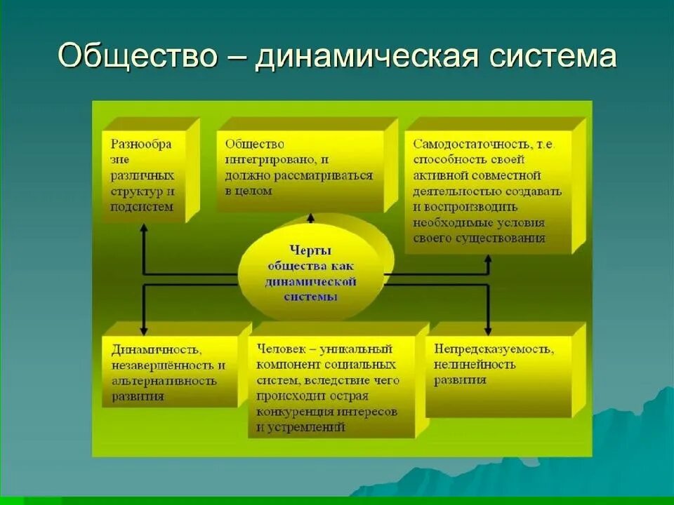 Общество находится в постоянном развитии. Признаки общества как динамичной системы. общество как динамическая развивающаяся система. общество как динамическая система характеризуется. признаки общества как динамической системы.