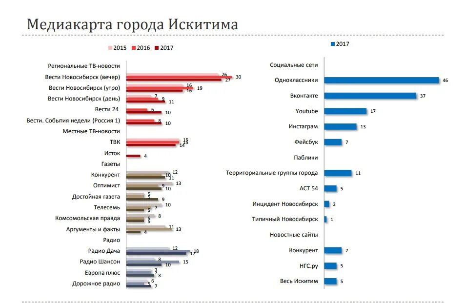 Зарплата искитим. Медиа карта. Газета конкурент Искитим. Пример медиакарты печатных СМИ. Конкурент Искитим свежий выпуск.