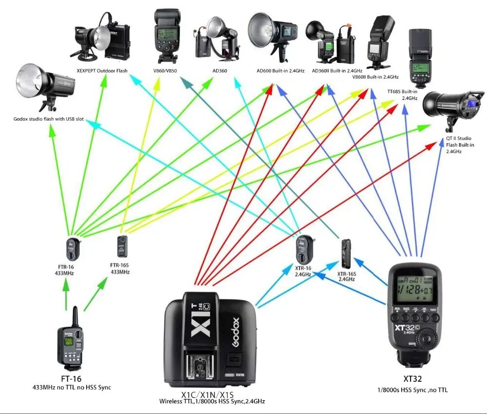 Управление flash. Синхронизатор Godox x2t. Синхронизатор  Годокс TTL Godox x1t. Godox синхронизатор для Canon. Godox XT-16 трансмиттер.