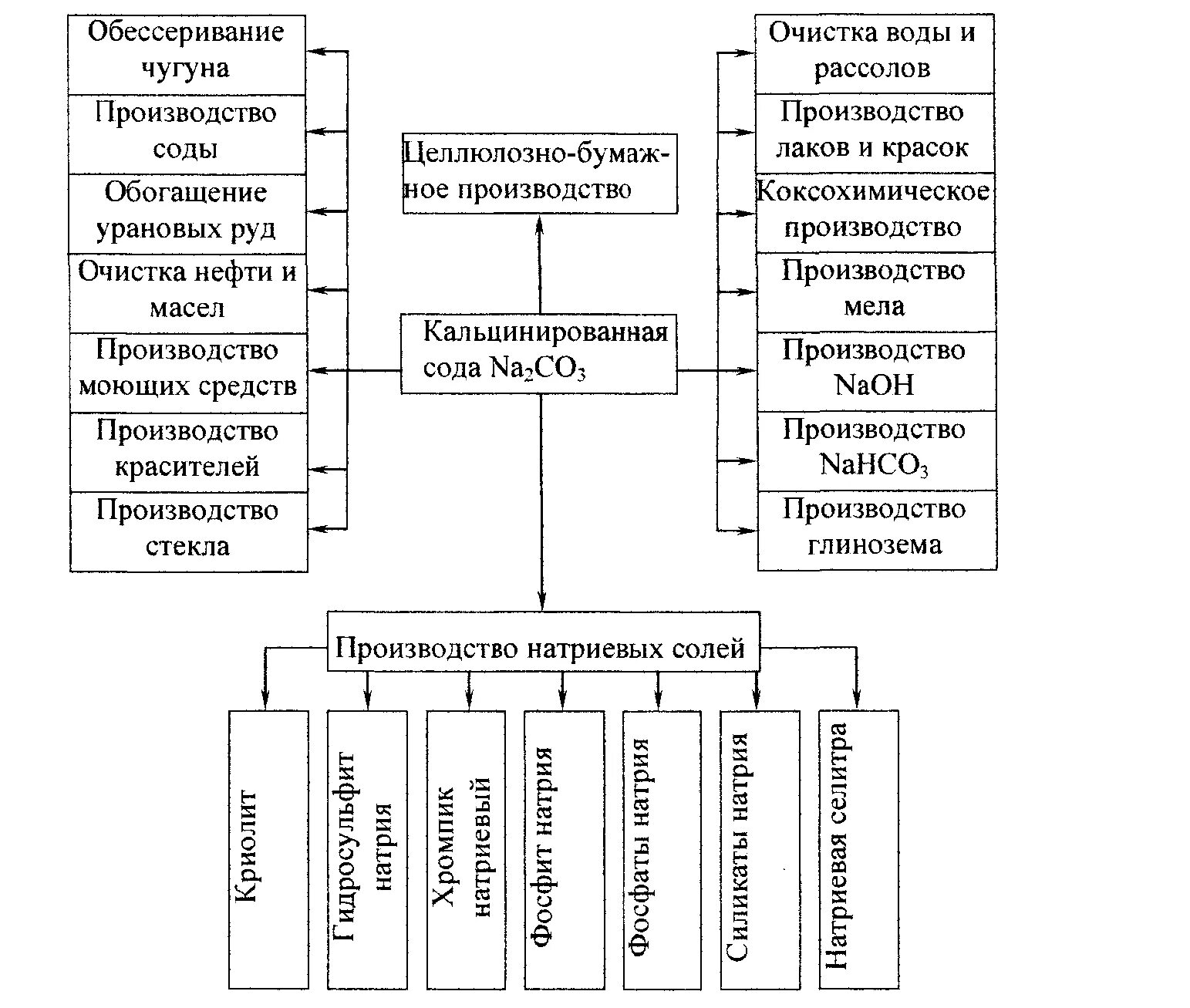 Метод производства соды. Технологическая схема производства соды аммиачным способом. Метод леблана получение соды. Функциональная схема производства кальцинированной соды. Схема производства кальцинированной соды.