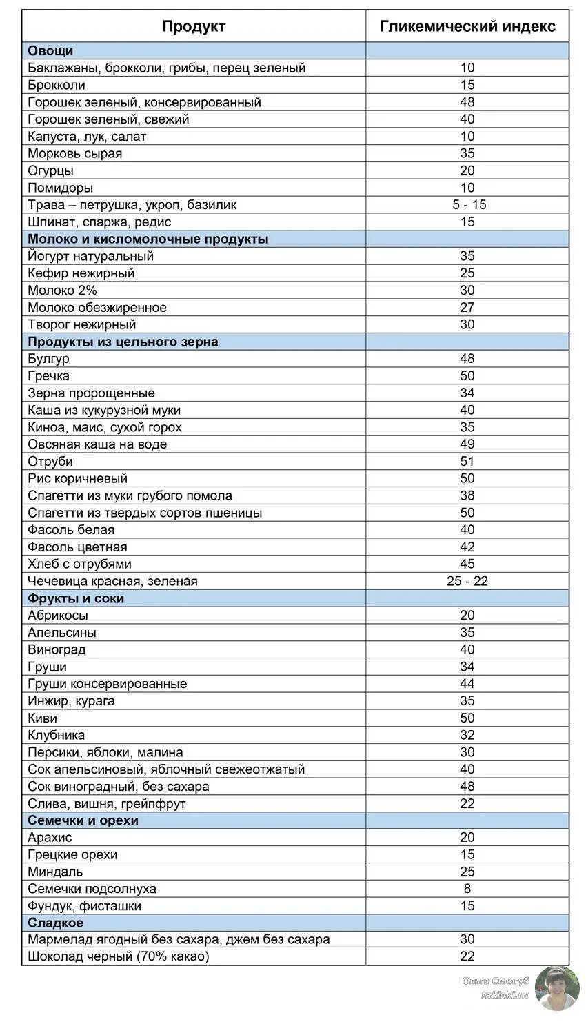 Таблица продуктов Низкоуглеводной диеты. Диета без углеводов список продуктов таблица для похудения. Низкоуглеводные продукты список для похудения таблица. Список низкоуглеводных продуктов для похудения таблица. Безуглеводные продукты для похудения