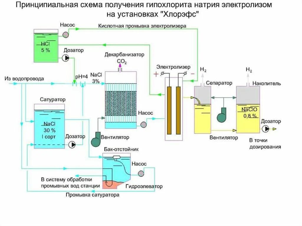 Гидроксид натрия продукты электролиза. Электрохимическая схема электролизера. Технологическая схема получения водорода электролизом воды. Технологическая схема производства водорода электролизом. Технологическая схема электролизной установки.