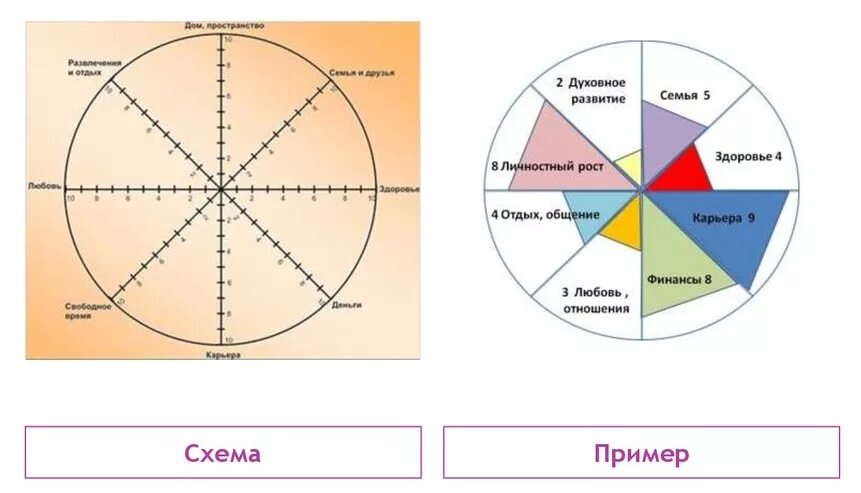 Колесо жизненного баланса Майера. Колесо жизненного баланса пола Дж Майера. Колесо жизненного баланса 12 сфер. Колесо жизненного баланса Блиновская. Составляем колесо жизни