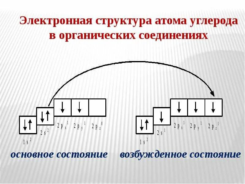 Состояния атома углерода в органических соединениях. Электронное строение в основном и возбужденном состоянии углерода. Электронная структура атома углерода в органических соединениях. Электронное строение углерода в возбужденном состоянии. Основное и возбужденное состояние углерода.